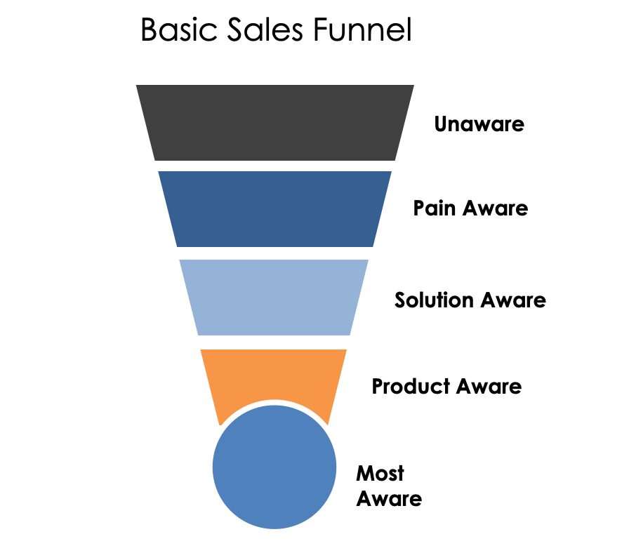 Basic sales funnel visual 