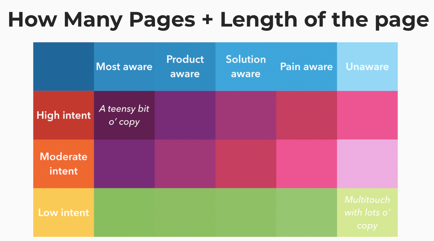 Copyhackers 10x landing pages course - example visual