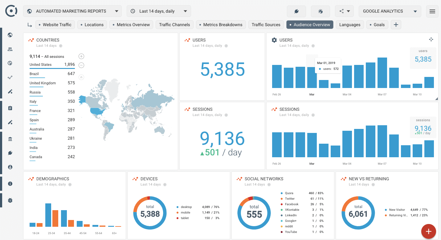 Google Analytics dashboard for customer research